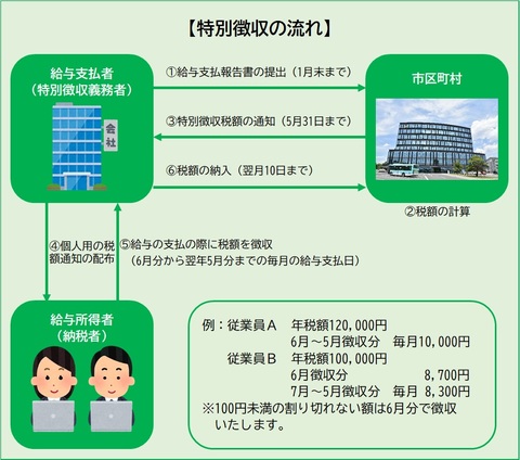特別徴収の流れ