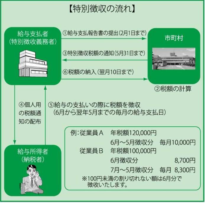 特別徴収の流れ2.jpg