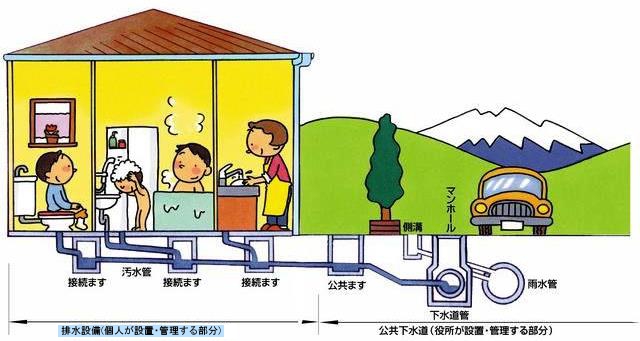 公共ますまでの配管が、個人が設置、管理する部分になります