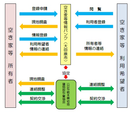 空き家バンクの手続き