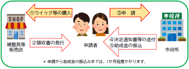 購入から助成金の振込みまでの流れ