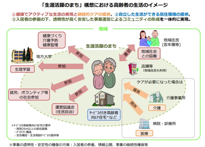 生涯活躍のまちイメージ