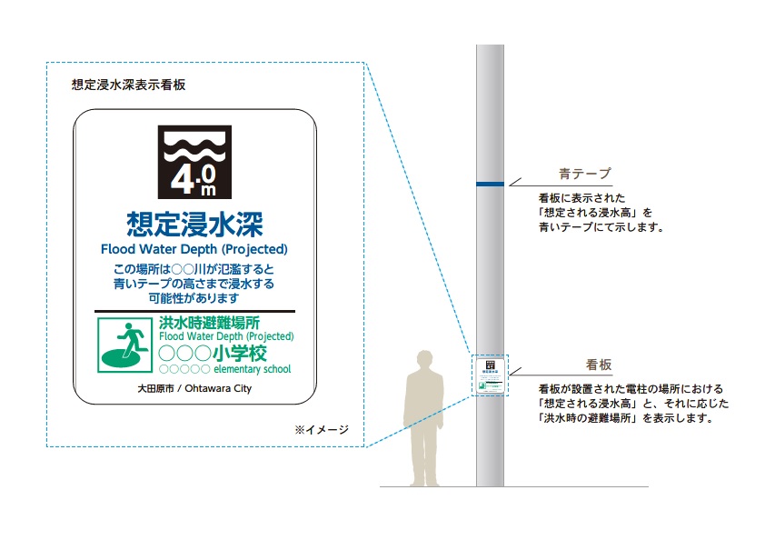 想定浸水深看板イメージ