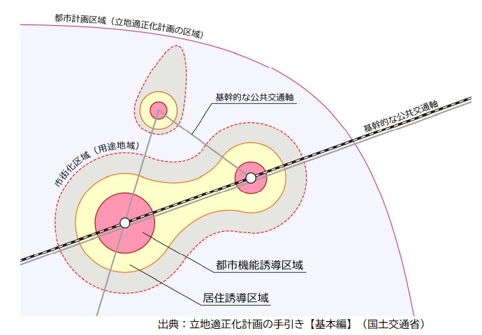 立地適正化計画制度のイメージ