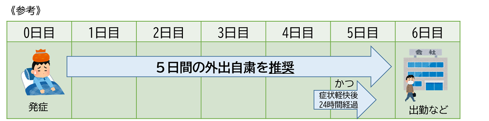 療養期間の考え方
