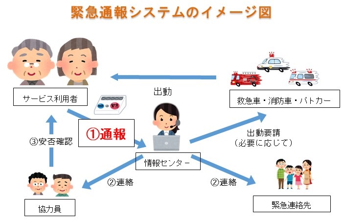 緊急通報システムのイメージ図