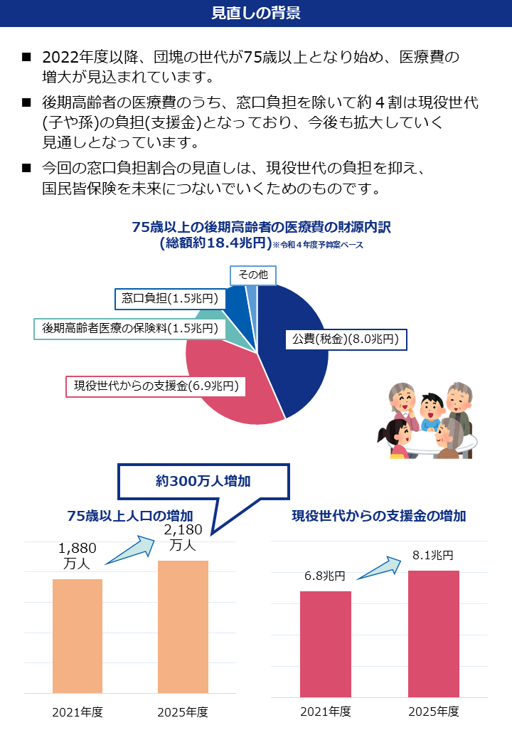 2見直しの背景