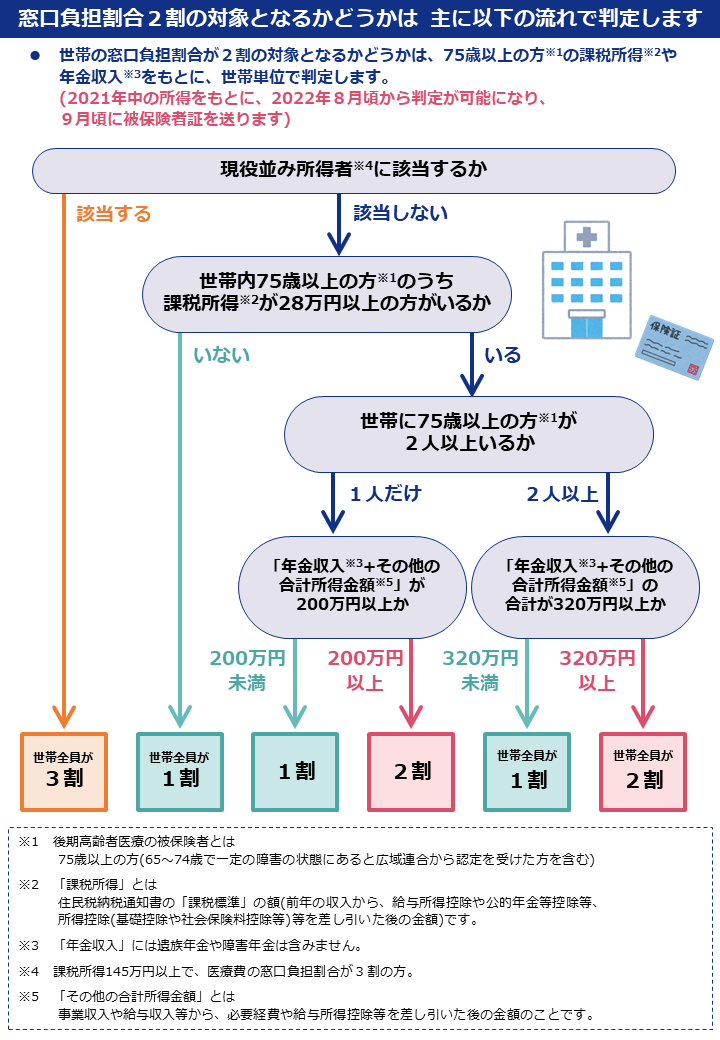 3判定方法