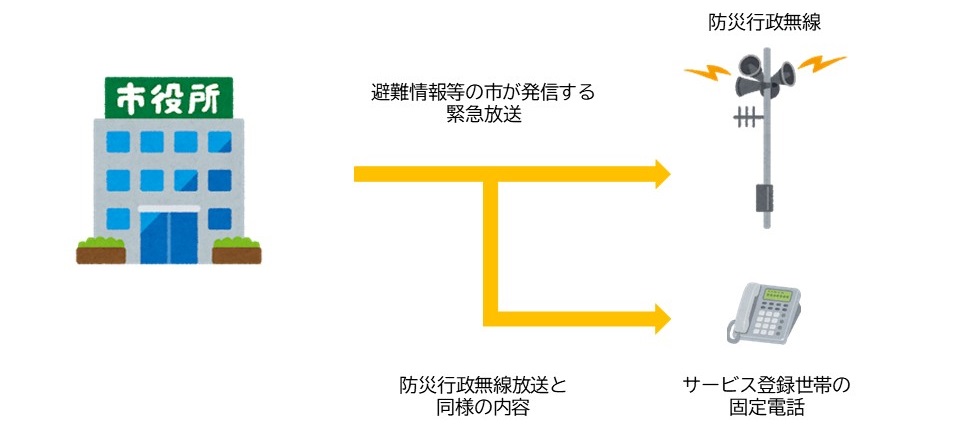 電話配信イメージ