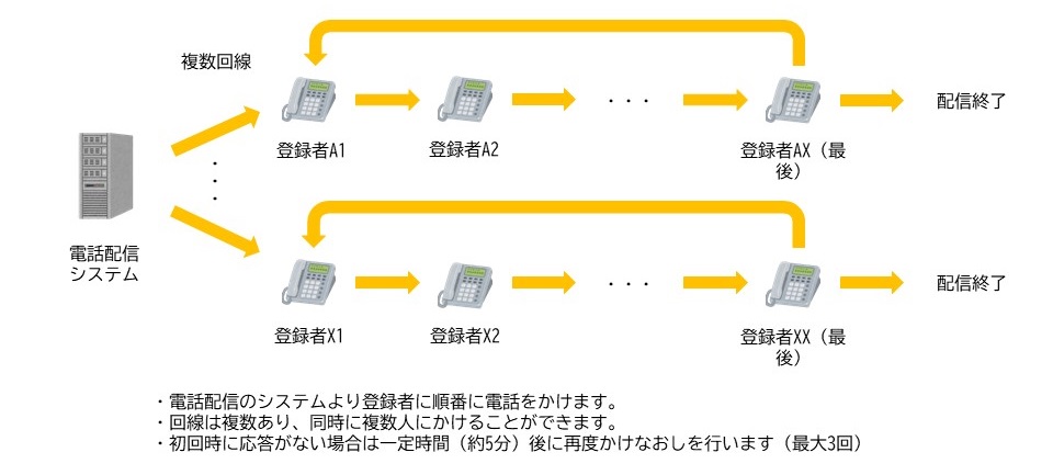 電話配信イメージ