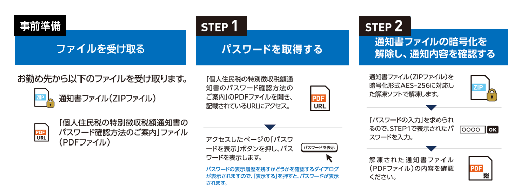 事前準備　ファイルを受け取る　ステップ1　パスワード取得　ステップ2　通知書ファイル暗号化解除し内容確認