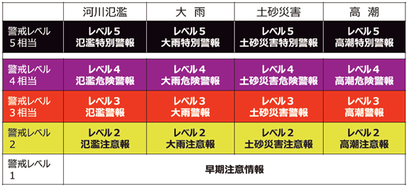 新たな防災気象情報の区分図