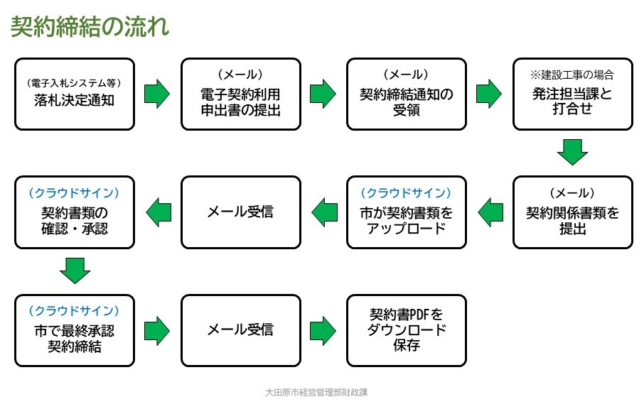 電子契約フロー図